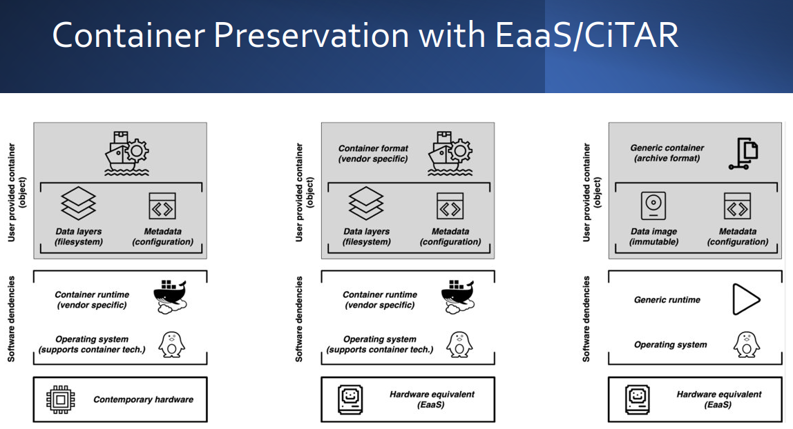 Container Preservation with EaaS/CiTAR